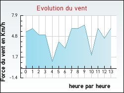 Evolution du vent de la ville Clairvaux-d'Aveyron